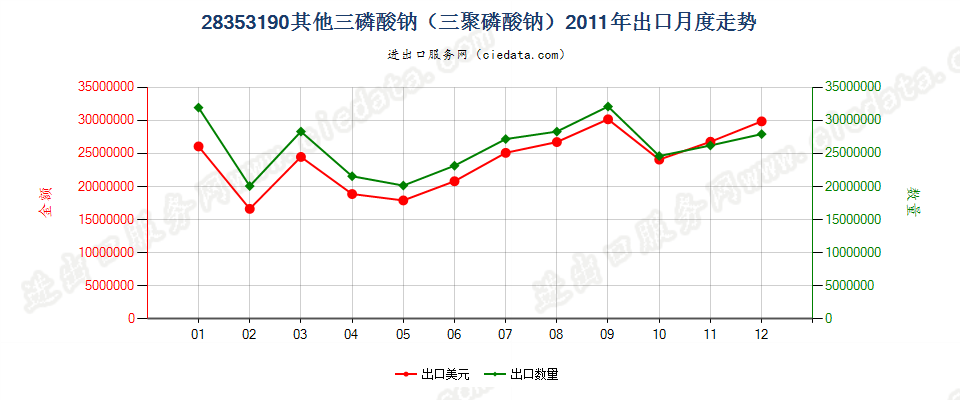 28353190其他三磷酸钠（三聚磷酸钠）出口2011年月度走势图