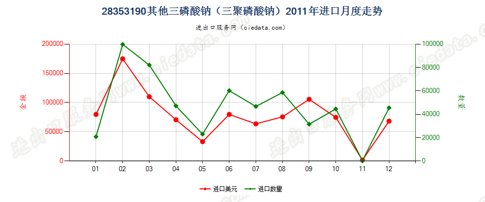 28353190其他三磷酸钠（三聚磷酸钠）进口2011年月度走势图