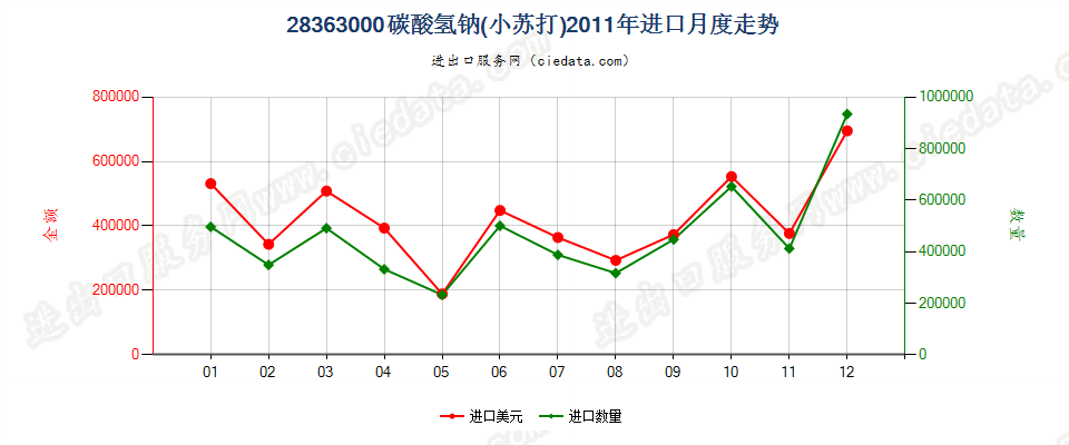 28363000碳酸氢钠（小苏打）进口2011年月度走势图