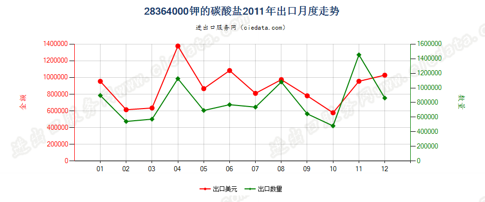 28364000钾的碳酸盐出口2011年月度走势图