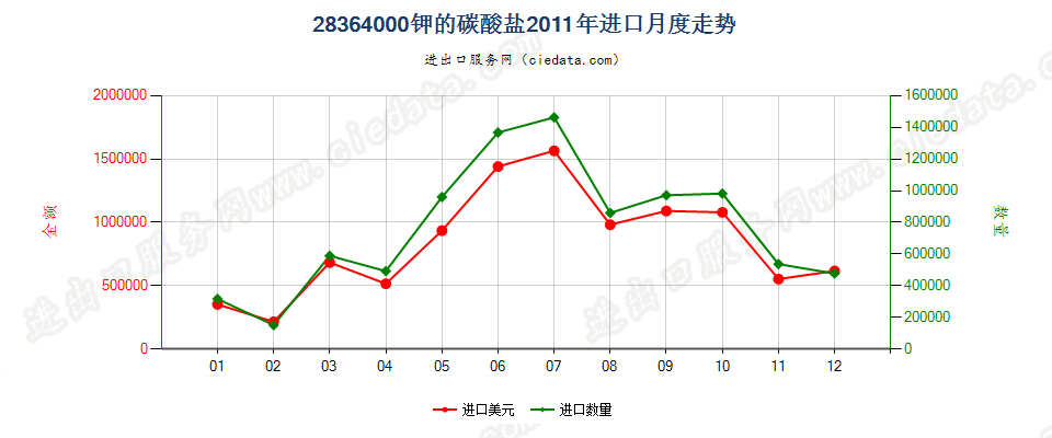 28364000钾的碳酸盐进口2011年月度走势图