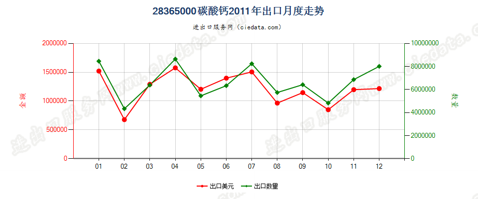 28365000碳酸钙出口2011年月度走势图