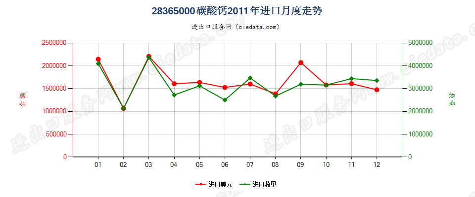 28365000碳酸钙进口2011年月度走势图