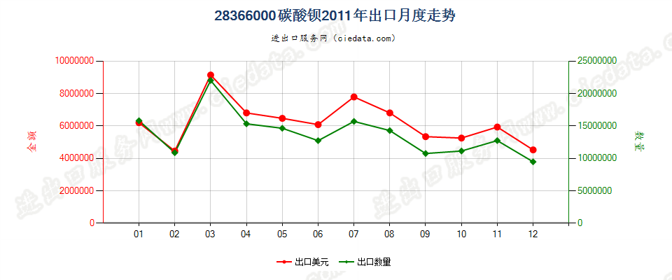 28366000碳酸钡出口2011年月度走势图