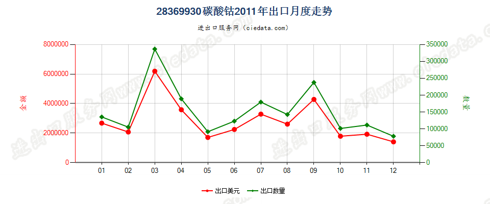 28369930碳酸钴出口2011年月度走势图