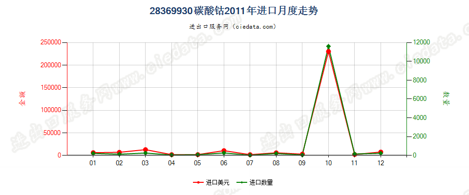 28369930碳酸钴进口2011年月度走势图