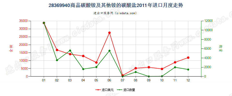 28369940商品碳酸铵及其他铵的碳酸盐进口2011年月度走势图