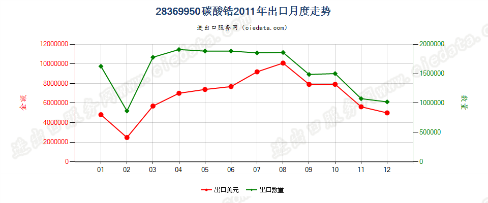 28369950碳酸锆出口2011年月度走势图