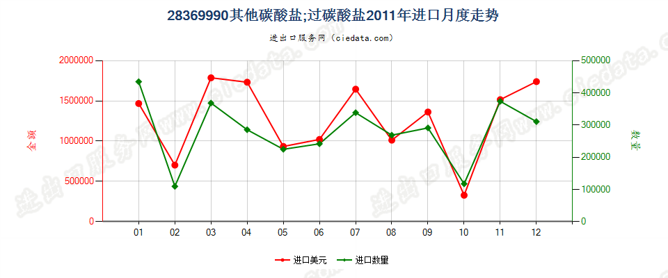 28369990未列名碳酸盐；过碳酸盐进口2011年月度走势图