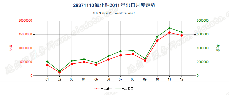 28371110氰化钠出口2011年月度走势图