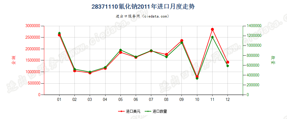 28371110氰化钠进口2011年月度走势图