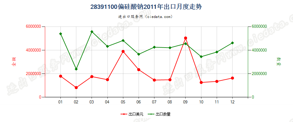 28391100偏硅酸钠出口2011年月度走势图