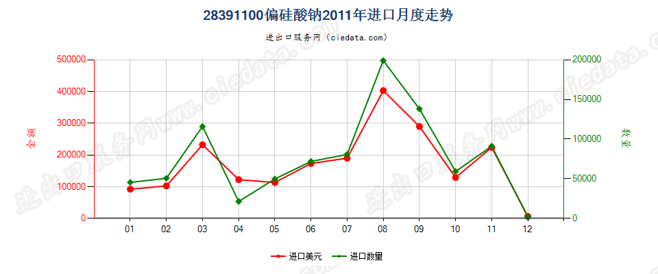 28391100偏硅酸钠进口2011年月度走势图