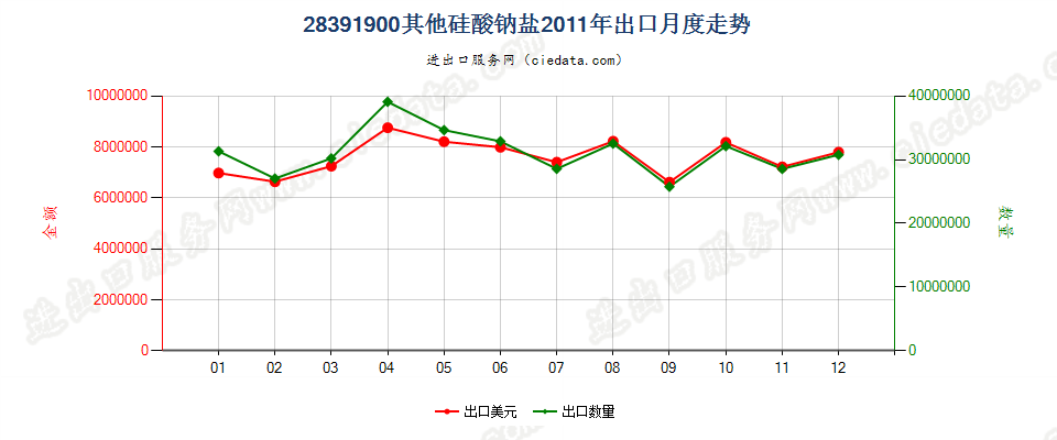 28391900(2012stop)其他钠盐出口2011年月度走势图