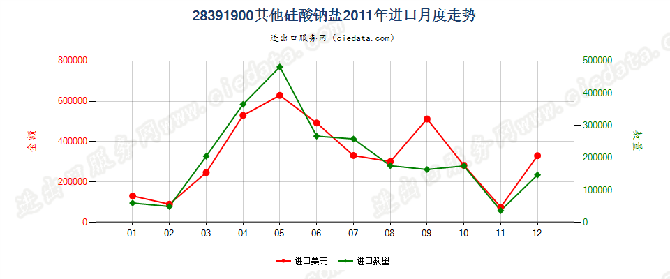 28391900(2012stop)其他钠盐进口2011年月度走势图