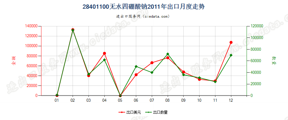 28401100无水四硼酸钠出口2011年月度走势图