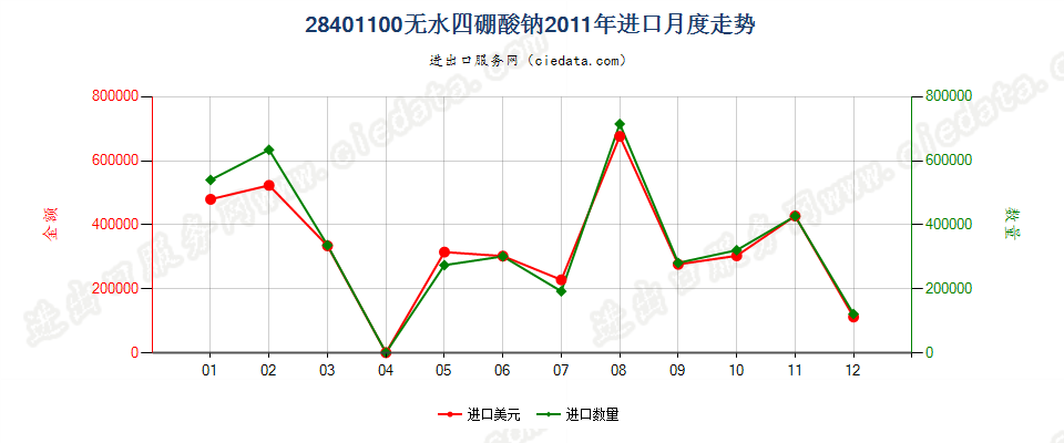 28401100无水四硼酸钠进口2011年月度走势图