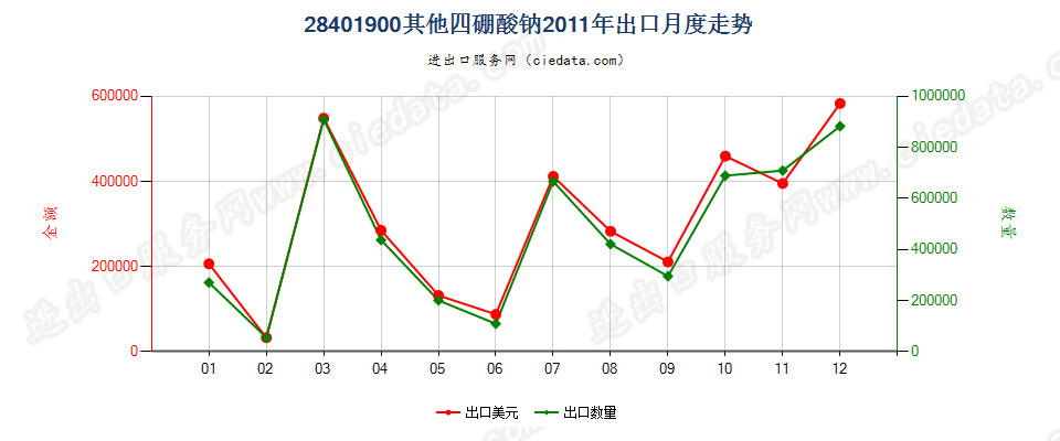 28401900其他四硼酸钠出口2011年月度走势图