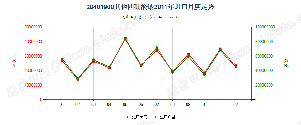 28401900其他四硼酸钠进口2011年月度走势图