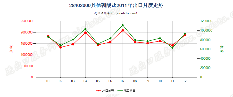 28402000其他硼酸盐出口2011年月度走势图