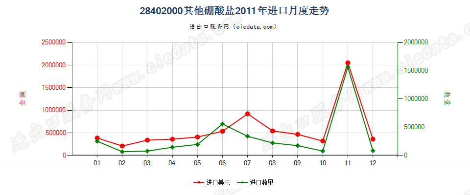 28402000其他硼酸盐进口2011年月度走势图