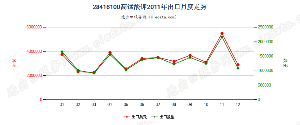 28416100高锰酸钾出口2011年月度走势图