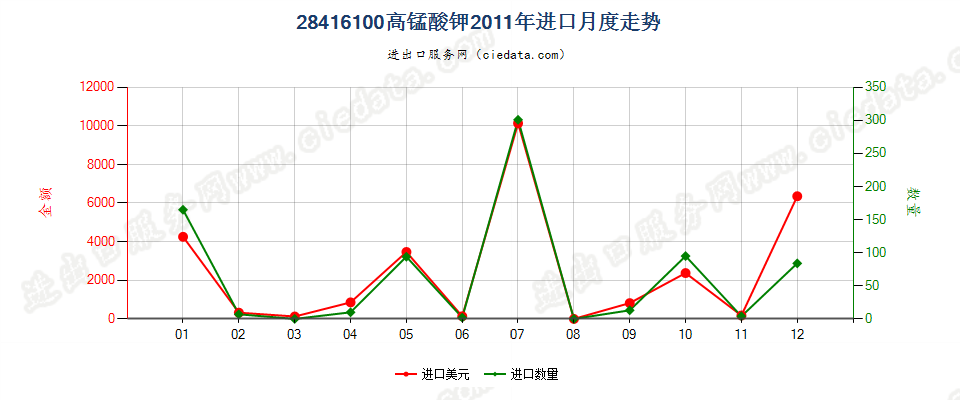 28416100高锰酸钾进口2011年月度走势图