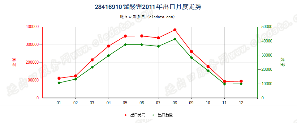 28416910锰酸锂出口2011年月度走势图