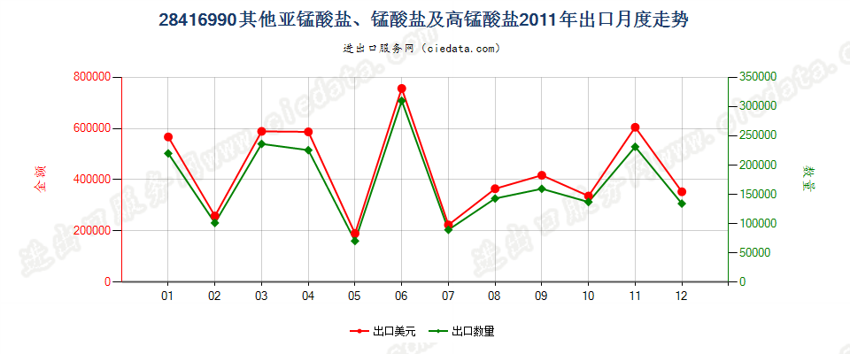 28416990其他亚锰酸盐、锰酸盐及高锰酸盐出口2011年月度走势图