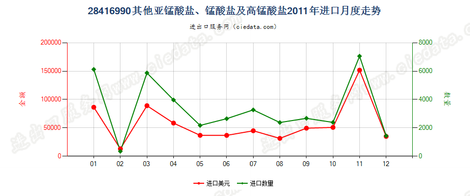 28416990其他亚锰酸盐、锰酸盐及高锰酸盐进口2011年月度走势图