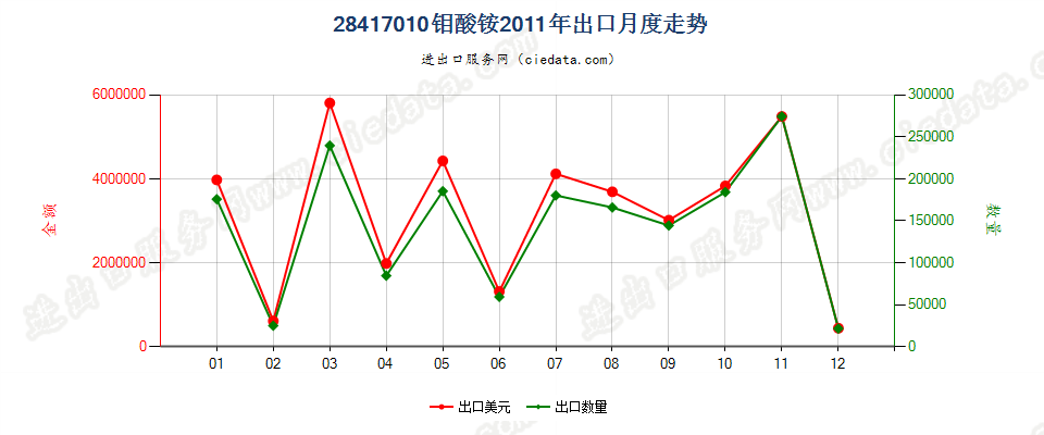 28417010钼酸铵出口2011年月度走势图