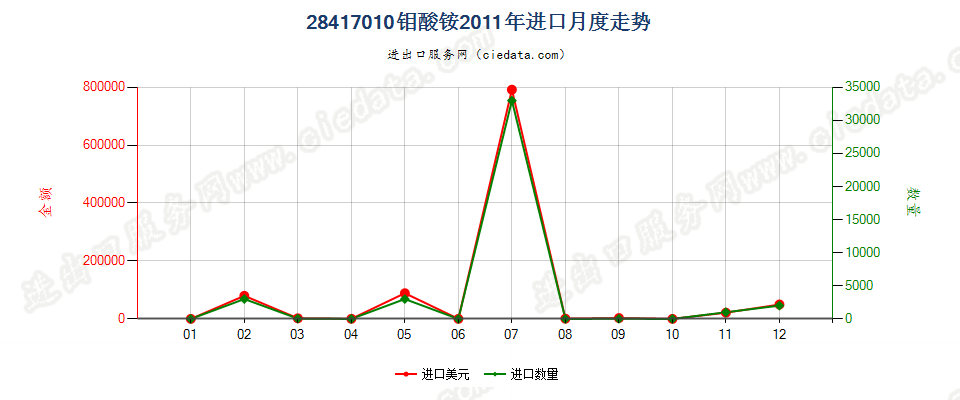 28417010钼酸铵进口2011年月度走势图