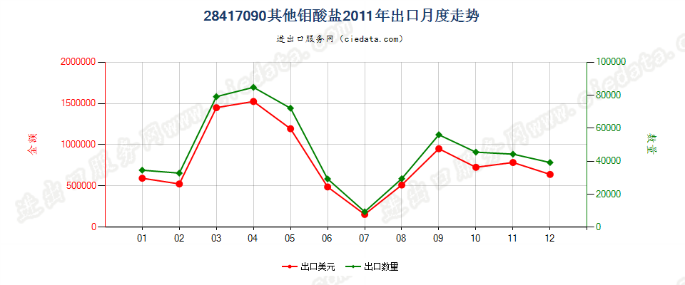 28417090其他钼酸盐出口2011年月度走势图