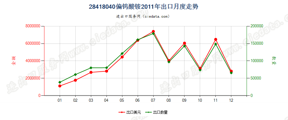 28418040偏钨酸铵出口2011年月度走势图