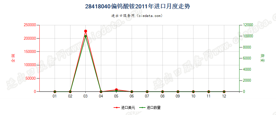 28418040偏钨酸铵进口2011年月度走势图