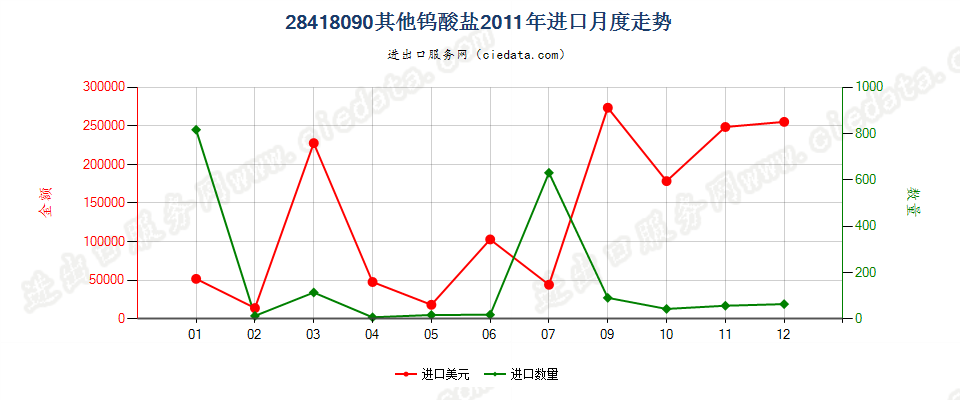 28418090其他钨酸盐进口2011年月度走势图