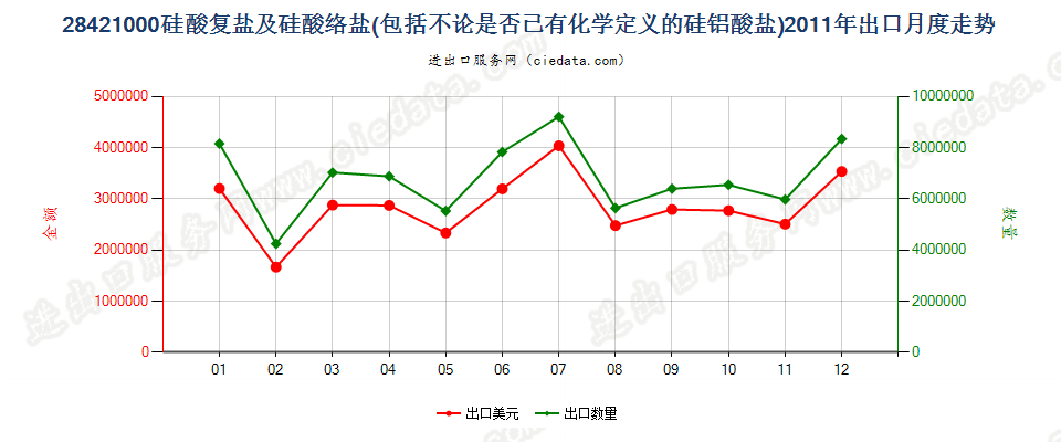 28421000硅酸复盐及硅酸络盐出口2011年月度走势图