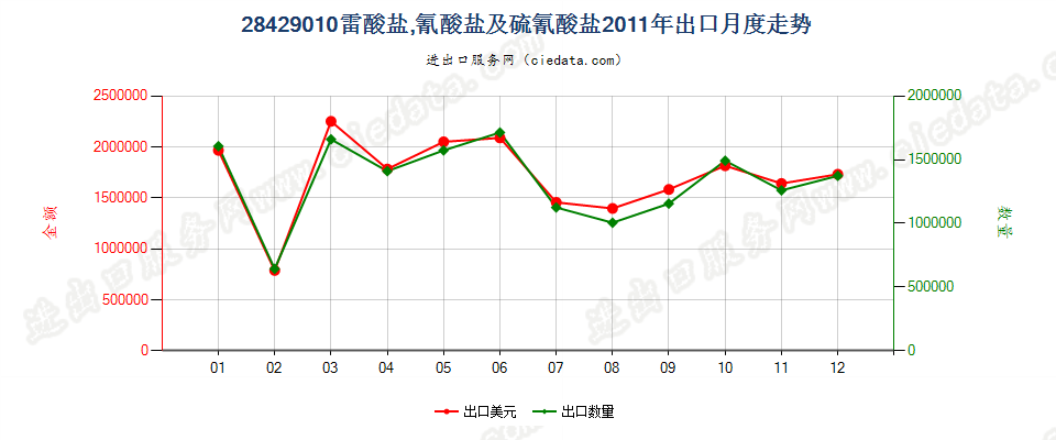 28429010(2012stop)雷酸盐、氰酸盐及硫氰酸盐出口2011年月度走势图