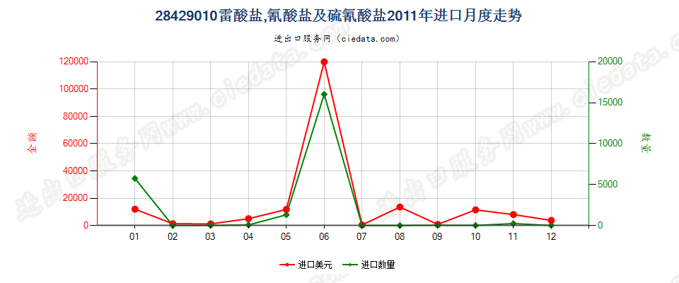 28429010(2012stop)雷酸盐、氰酸盐及硫氰酸盐进口2011年月度走势图