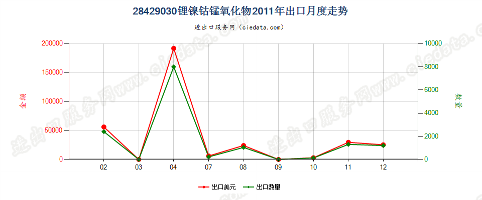 28429030锂镍钴锰氧化物出口2011年月度走势图