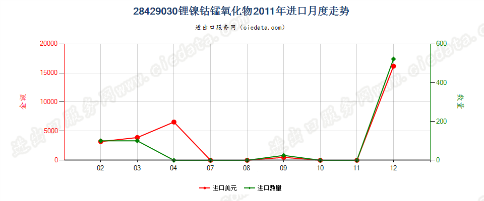 28429030锂镍钴锰氧化物进口2011年月度走势图