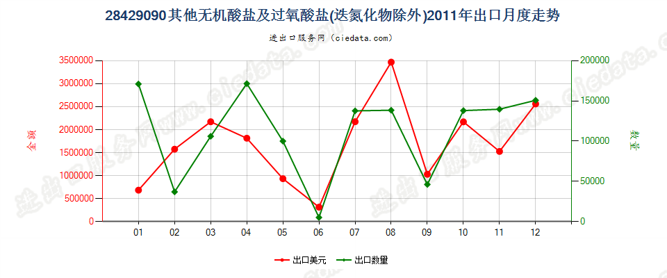 28429090未列名无机酸盐及过氧酸盐，但叠氮化物除外出口2011年月度走势图