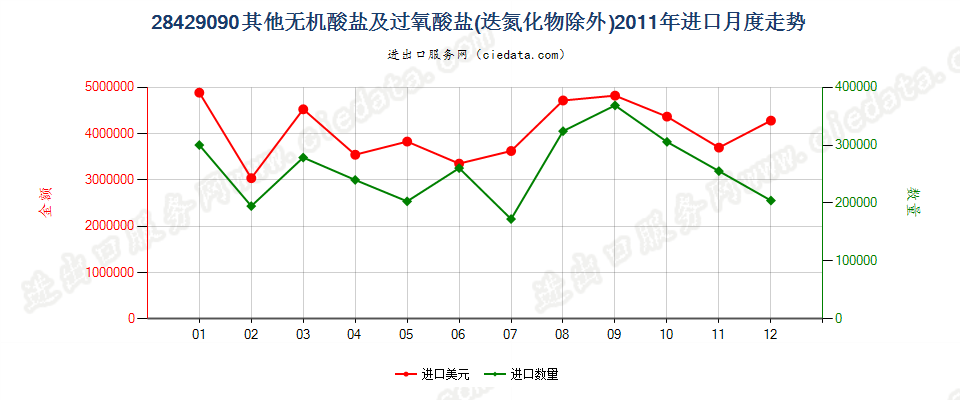 28429090未列名无机酸盐及过氧酸盐，但叠氮化物除外进口2011年月度走势图