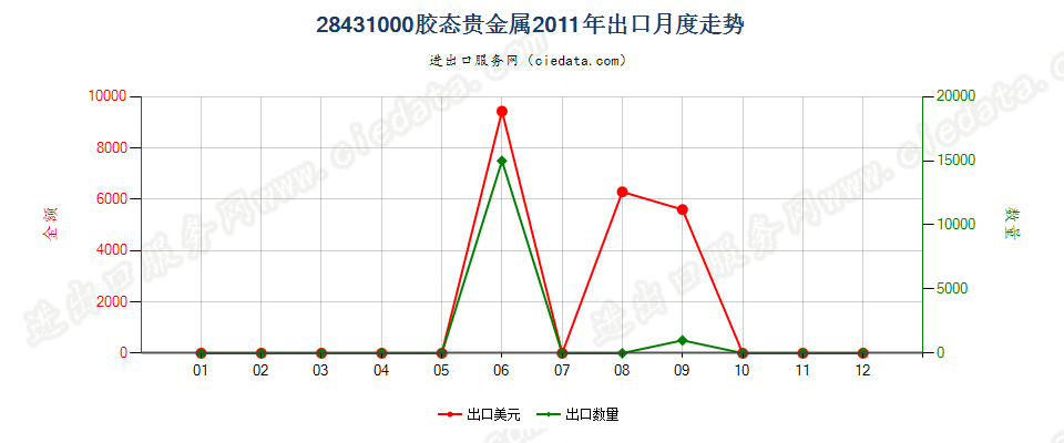 28431000胶态贵金属出口2011年月度走势图