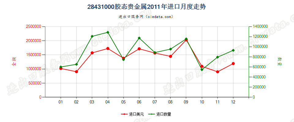 28431000胶态贵金属进口2011年月度走势图