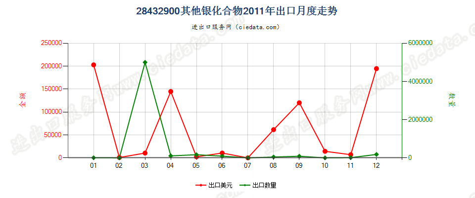 28432900其他银化合物出口2011年月度走势图