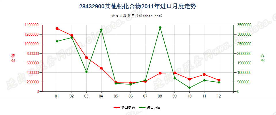 28432900其他银化合物进口2011年月度走势图