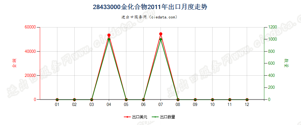 28433000金化合物出口2011年月度走势图