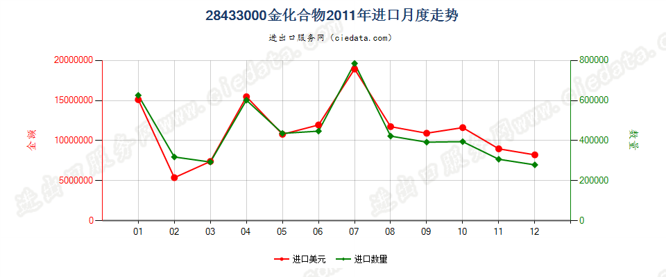 28433000金化合物进口2011年月度走势图