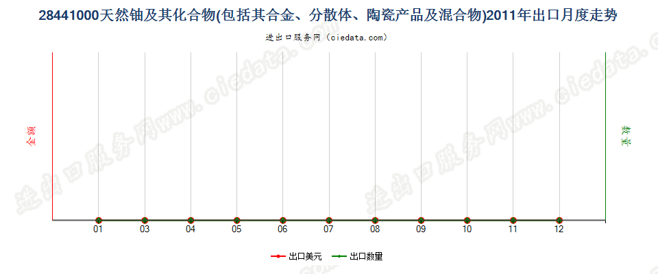 28441000天然铀及其化合物、合金、分散体等出口2011年月度走势图